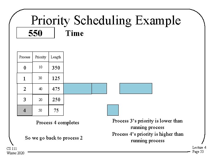 Priority Scheduling Example 300 550 200 375 0 Time Process Priority Length 0 10