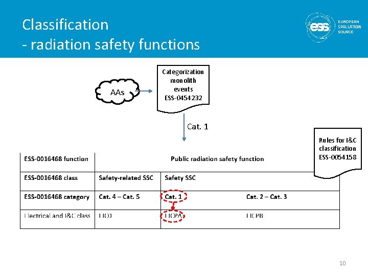 Classification - radiation safety functions AAs Categorization monolith events ESS-0454232 Cat. 1 Rules for