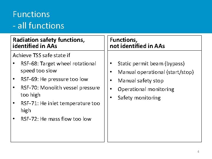Functions - all functions Radiation safety functions, identified in AAs Achieve TSS safe state