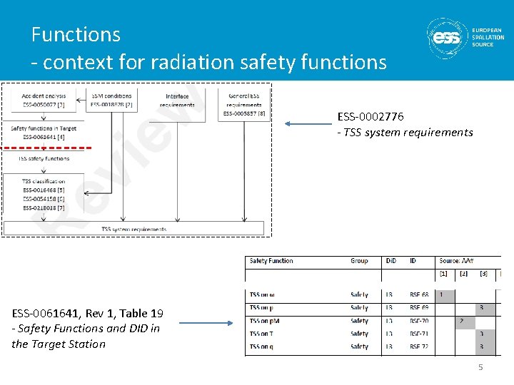 Functions - context for radiation safety functions ESS-0002776 - TSS system requirements ESS-0061641, Rev