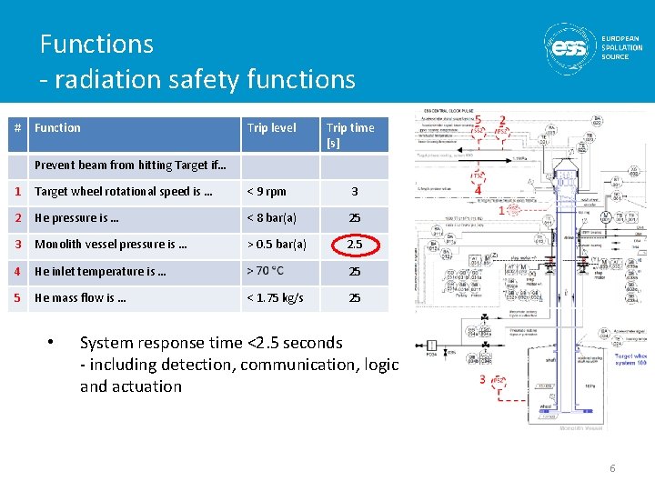 Functions - radiation safety functions # Function Trip level Trip time [s] Prevent beam