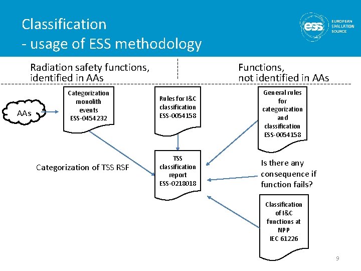 Classification - usage of ESS methodology Radiation safety functions, identified in AAs Categorization monolith