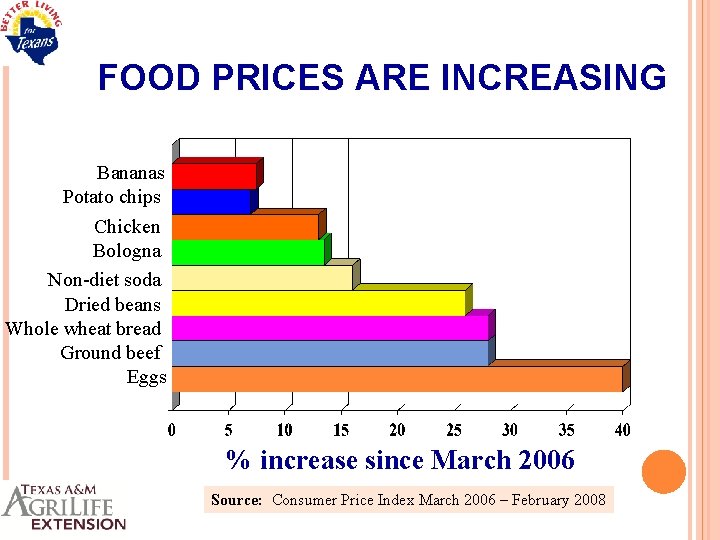 FOOD PRICES ARE INCREASING Bananas Potato chips Chicken Bologna Non-diet soda Dried beans Whole