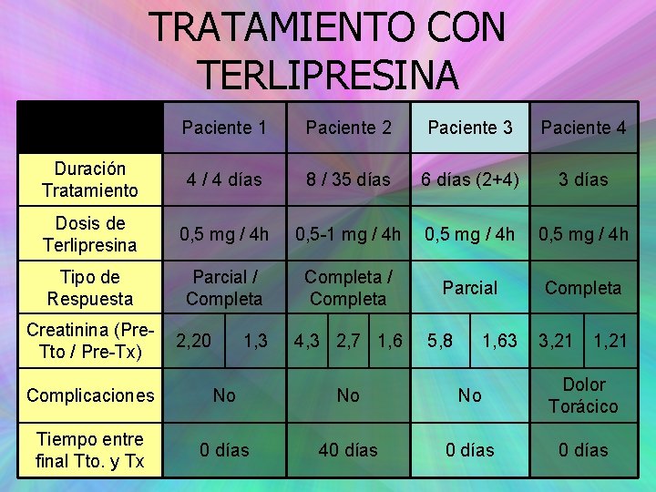 TRATAMIENTO CON TERLIPRESINA Paciente 1 Paciente 2 Paciente 3 Paciente 4 Duración Tratamiento 4