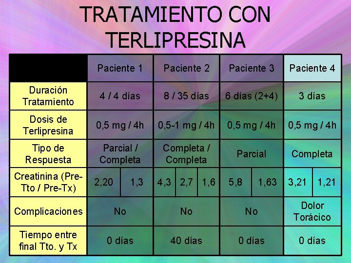 TRATAMIENTO CON TERLIPRESINA Paciente 1 Paciente 2 Paciente 3 Paciente 4 Duración Tratamiento 4