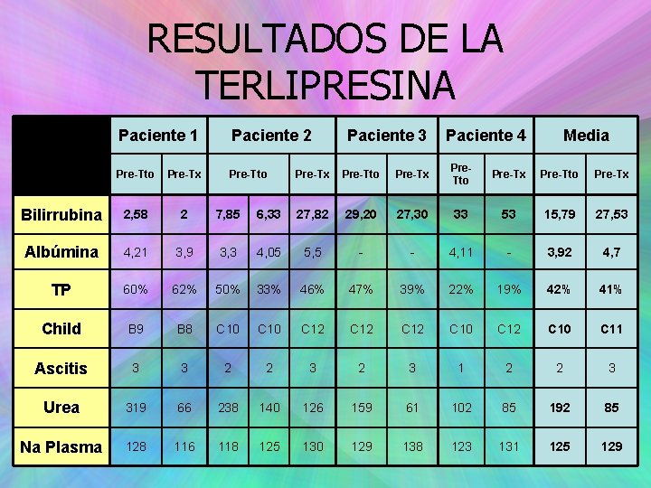 RESULTADOS DE LA TERLIPRESINA Paciente 1 Paciente 2 Pre-Tto Pre-Tx Pre-Tto Bilirrubina 2, 58
