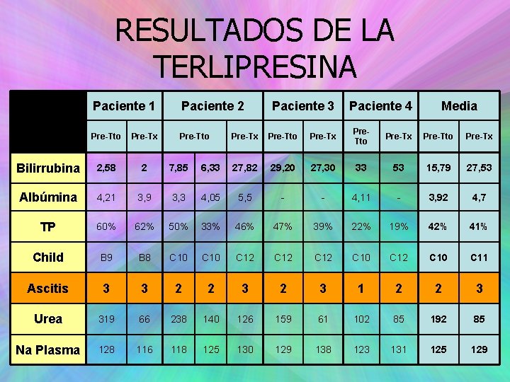 RESULTADOS DE LA TERLIPRESINA Paciente 1 Paciente 2 Pre-Tto Pre-Tx Pre-Tto Bilirrubina 2, 58