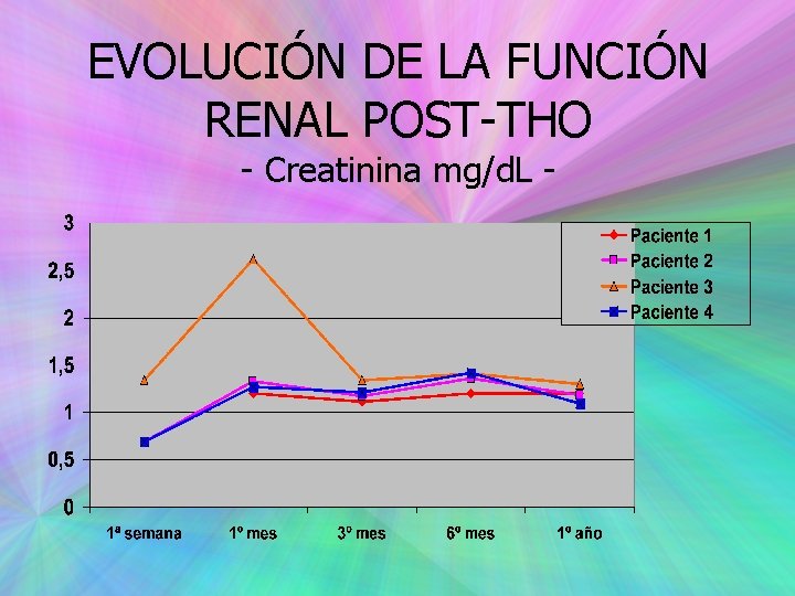 EVOLUCIÓN DE LA FUNCIÓN RENAL POST-THO - Creatinina mg/d. L - 