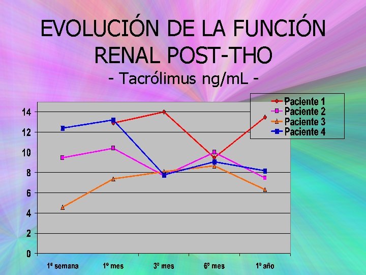 EVOLUCIÓN DE LA FUNCIÓN RENAL POST-THO - Tacrólimus ng/m. L - 