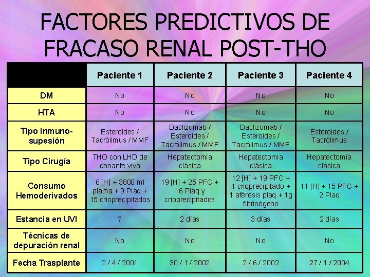 FACTORES PREDICTIVOS DE FRACASO RENAL POST-THO Paciente 1 Paciente 2 Paciente 3 Paciente 4