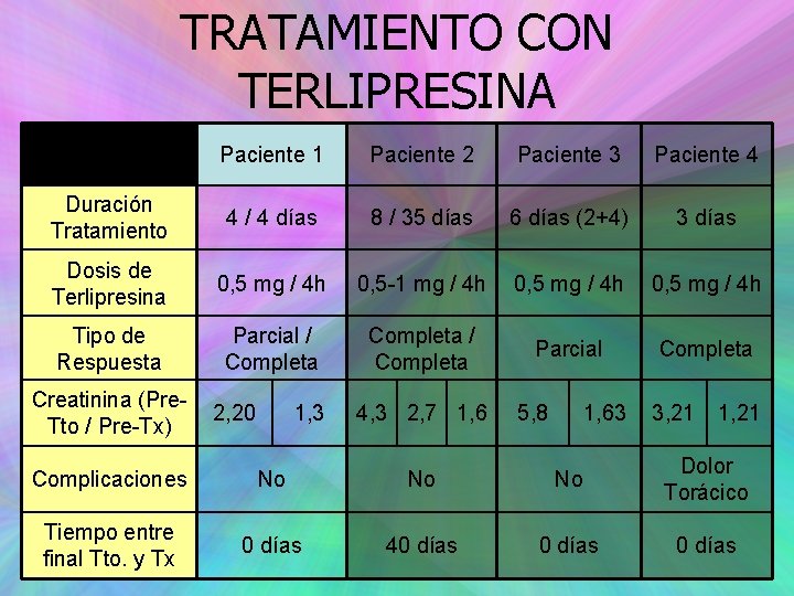 TRATAMIENTO CON TERLIPRESINA Paciente 1 Paciente 2 Paciente 3 Paciente 4 Duración Tratamiento 4