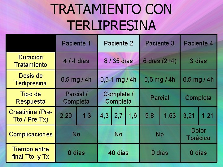 TRATAMIENTO CON TERLIPRESINA Paciente 1 Paciente 2 Paciente 3 Paciente 4 Duración Tratamiento 4