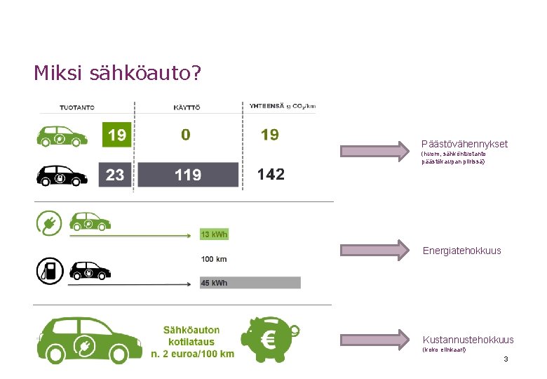 Miksi sähköauto? Päästövähennykset (huom, sähköntuotanto päästökaupan piirissä) Energiatehokkuus Kustannustehokkuus (koko elinkaari) 3 