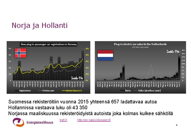 Norja ja Hollanti Suomessa rekisteröitiin vuonna 2015 yhteensä 657 ladattavaa autoa Hollannissa vastaava luku