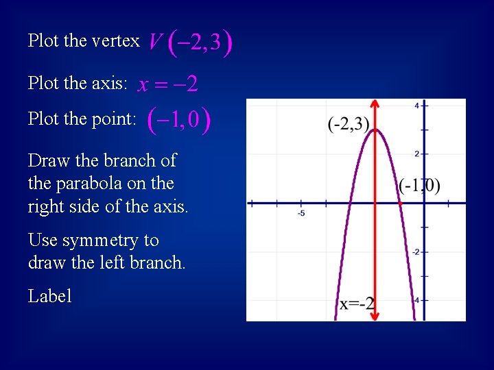 Plot the vertex Plot the axis: Plot the point: Draw the branch of the