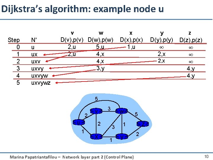 Dijkstra’s algorithm: example node u v Step 0 1 2 3 4 5 N'