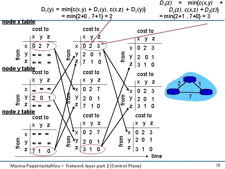 Dx(y) = min{c(x, y) + Dy(y), c(x, z) + Dz(y)} = min{2+0 , 7+1}