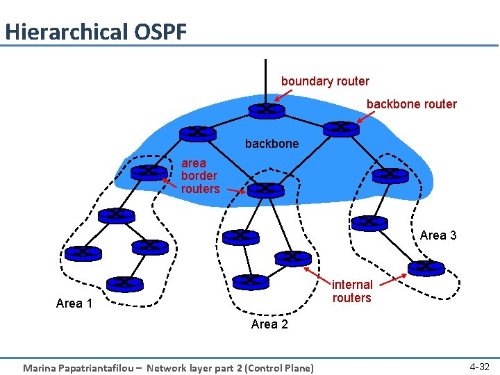 Hierarchical OSPF boundary router backbone area border routers Area 3 internal routers Area 1