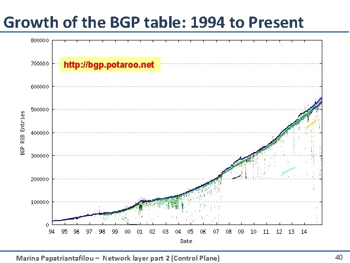 Growth of the BGP table: 1994 to Present http: //bgp. potaroo. net Marina Papatriantafilou