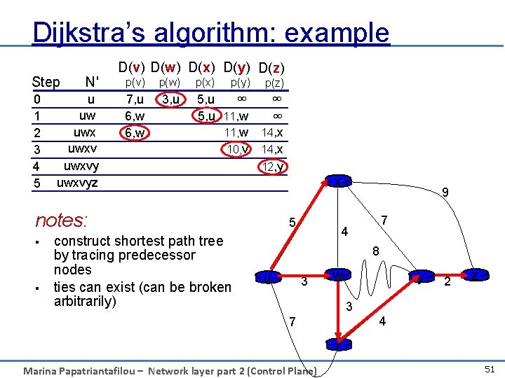 Dijkstra’s algorithm: example Step 0 1 2 3 4 5 N' u uw uwxvyz