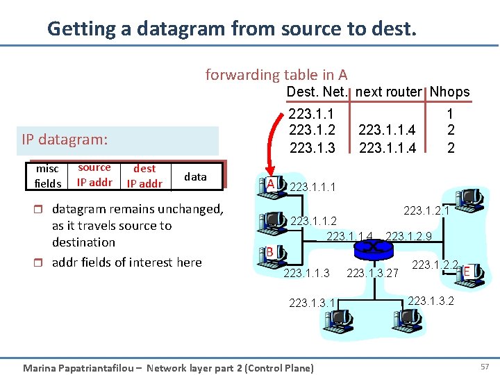 Getting a datagram from source to dest. forwarding table in A Dest. Net. next