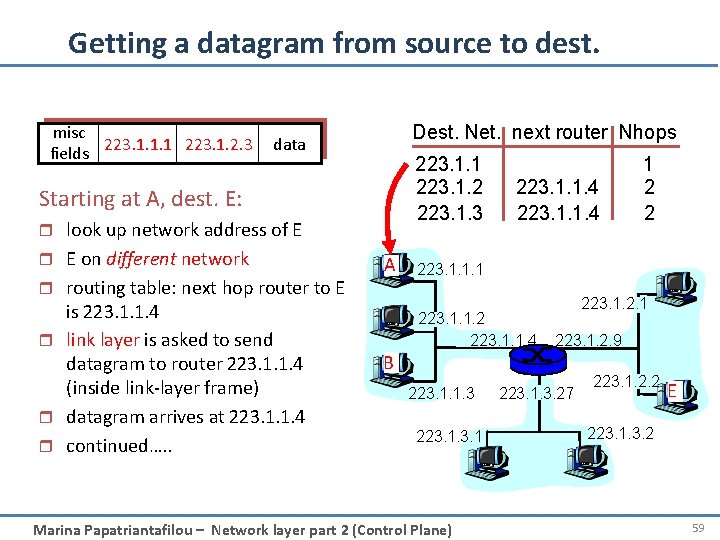 Getting a datagram from source to dest. misc fields 223. 1. 1. 1 223.