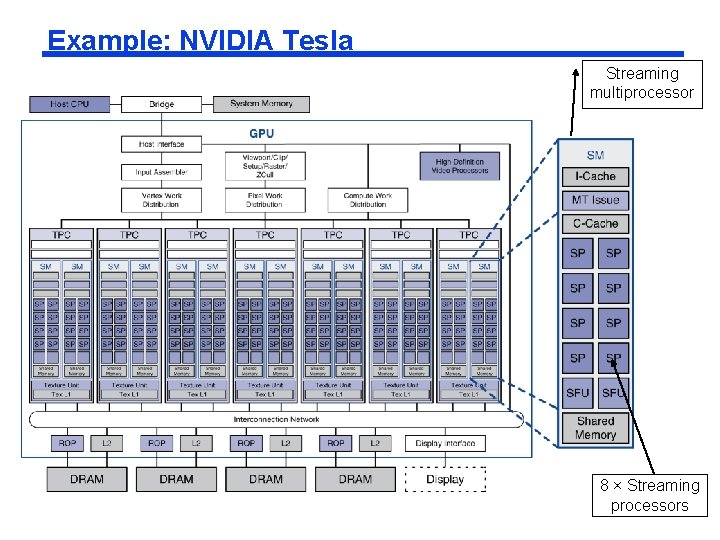 Example: NVIDIA Tesla Streaming multiprocessor 8 × Streaming processors 