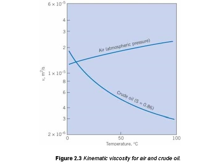 Figure 2. 3 Kinematic viscosity for air and crude oil. 