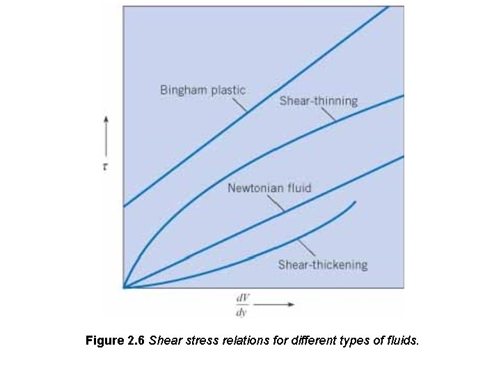 Figure 2. 6 Shear stress relations for different types of fluids. 