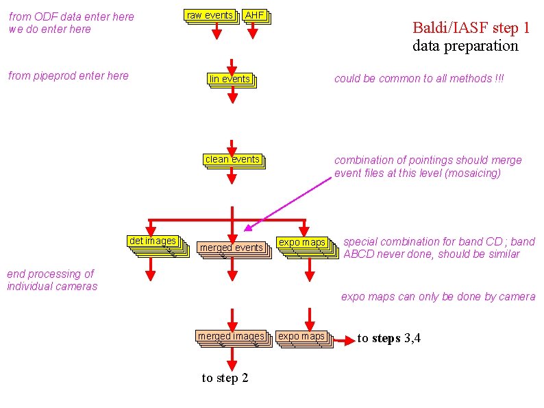 Odf Methods Flowchart from ODF data enter here we do enter