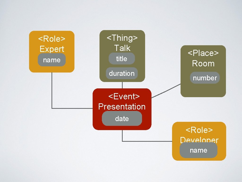 <Role> Expert <Thing> Talk name title duration <Place> Room number <Event> Presentation date <Role>