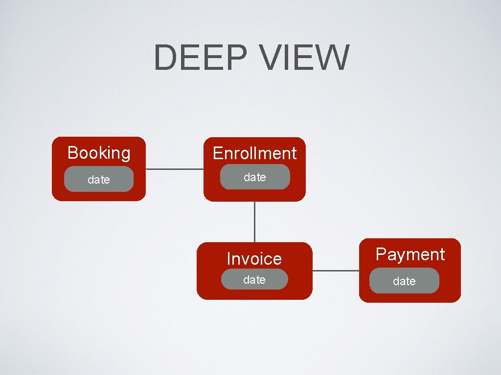 DEEP VIEW Booking Enrollment date Invoice date Payment date 