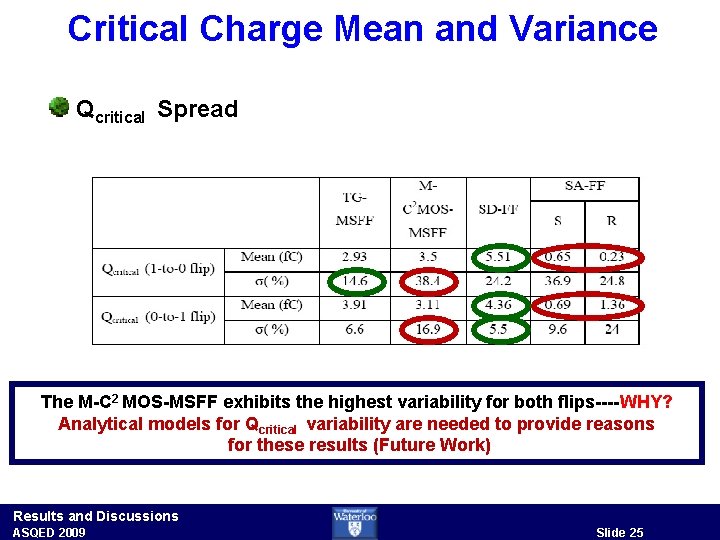 Critical Charge Mean and Variance Qcritical Spread The M-C 2 MOS-MSFF exhibits the highest