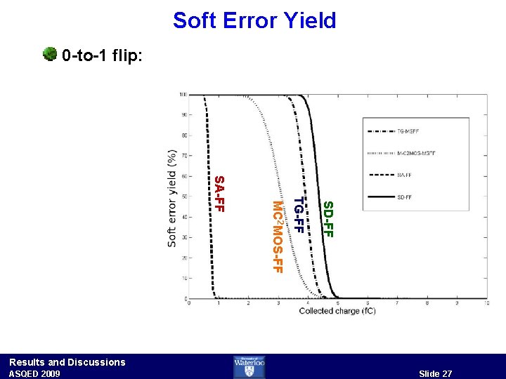 Soft Error Yield 0 -to-1 flip: SD-FF TG-FF MC 2 MOS-FF SA-FF Results and