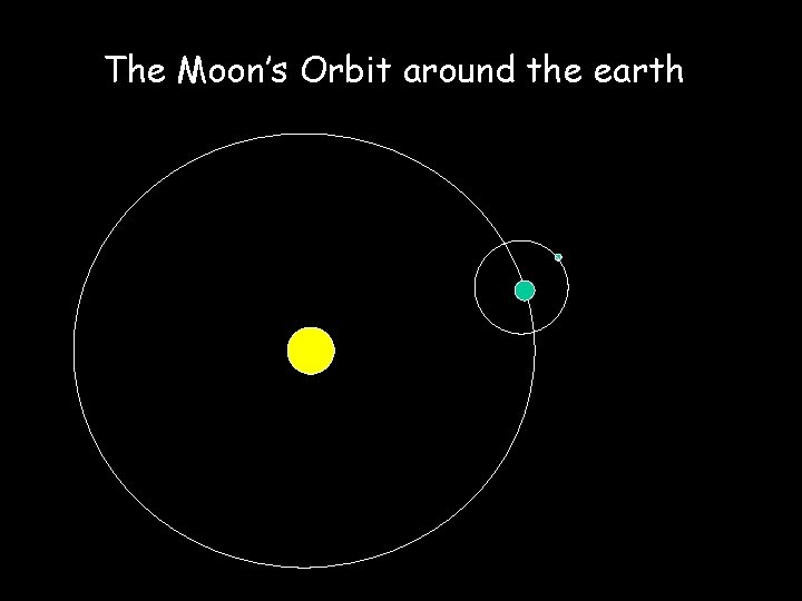 The Moon’s Orbit around the earth 