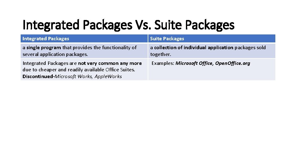 Integrated Packages Vs. Suite Packages Integrated Packages Suite Packages a single program that provides