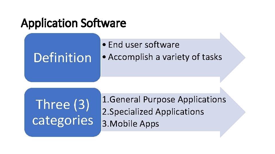 Application Software Definition • End user software • Accomplish a variety of tasks Three