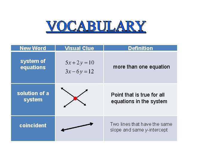 VOCABULARY New Word system of equations solution of a system coincident Visual Clue x+y=9