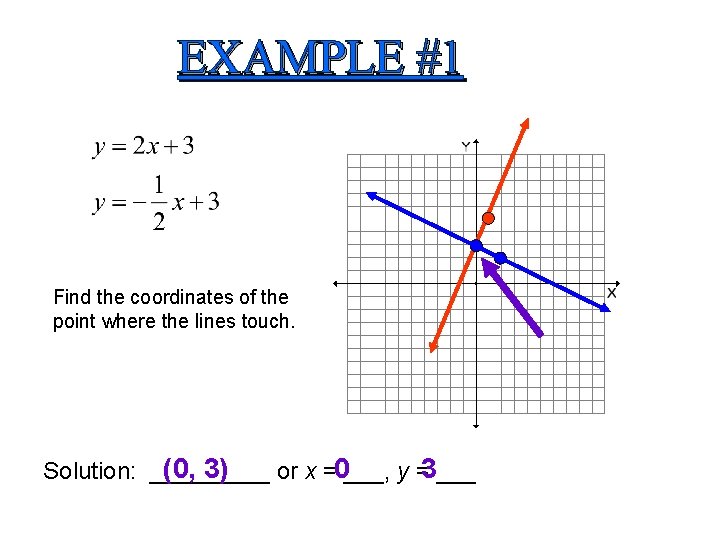 EXAMPLE #1 Find the coordinates of the point where the lines touch. (0, 3)