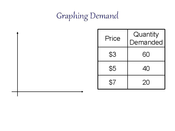 Graphing Demand Price Quantity Demanded $3 60 $5 40 $7 20 