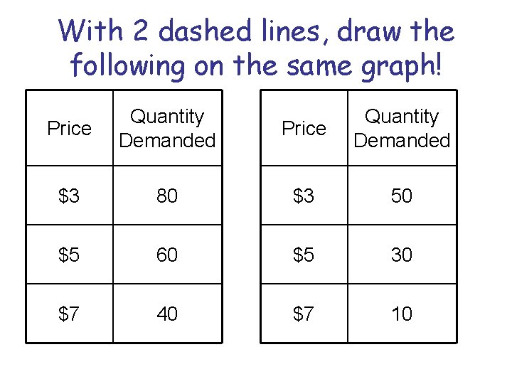 With 2 dashed lines, draw the following on the same graph! Price Quantity Demanded