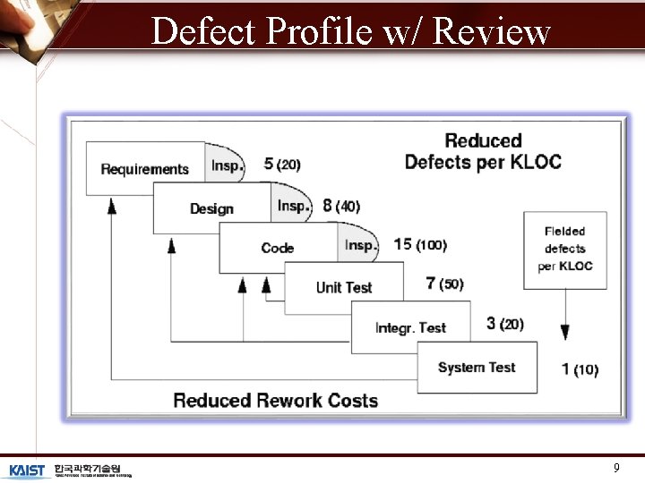 Manual Defect Review Software Engineering Principle SEP 521 Review Technique Jongmoon