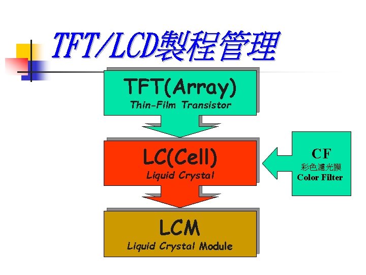 TFT(Array) Thin-Film Transistor LC(Cell) Liquid Crystal LCM Liquid Crystal Module CF 彩色濾光膜 Color Filter