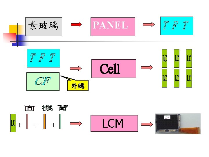PANEL 素玻璃 Cell 外購 + + + LCM 