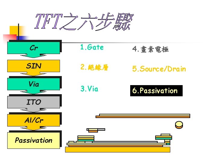 Cr SIN Via ITO Al/Cr Passivation 1. Gate 4. 畫素電極 2. 絕緣層 5. Source/Drain