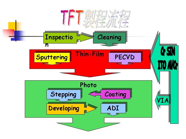 Cleaning Inspectio n Sputtering Thin-Film PECVD Photo Stepping Developing Coating ADI VIA 