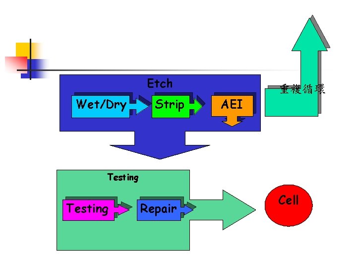 Etch Wet/Dry Strip 重複循環 AEI Testing Repair Cell 