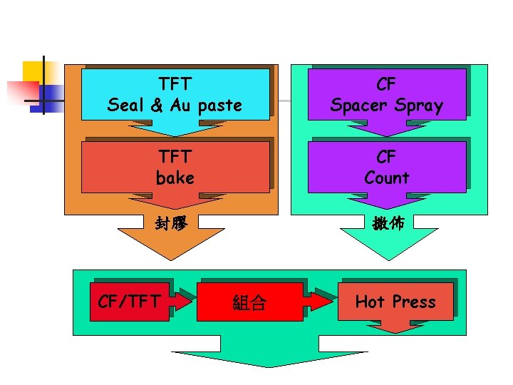 TFT Seal & Au paste CF Spacer Spray TFT bake CF Count 封膠 撒佈