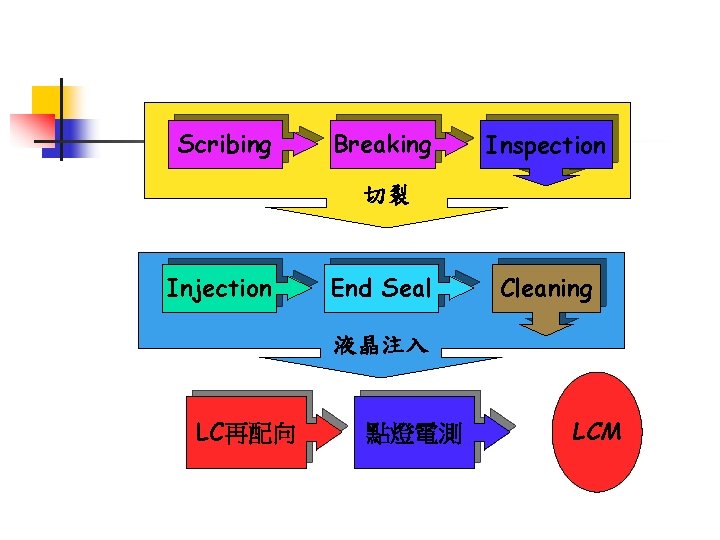 Scribing Breaking Inspection 切裂 Injection End Seal Cleaning 液晶注入 LC再配向 點燈電測 LCM 