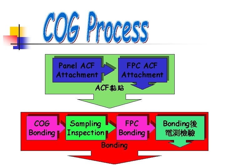 Panel ACF Attachment FPC ACF Attachment ACF黏貼 COG Bonding Sampling Inspection FPC Bonding後 電測檢驗